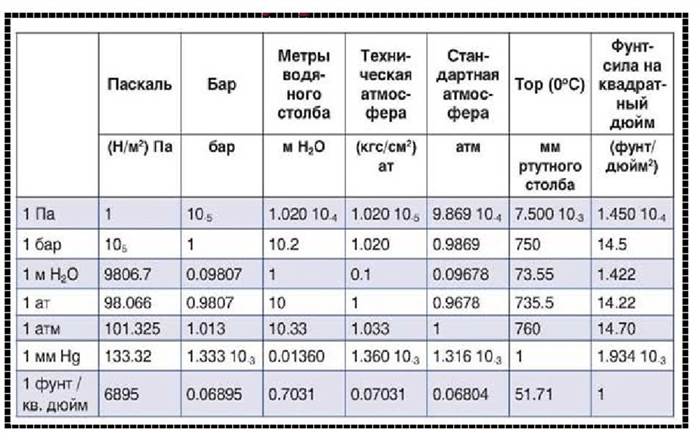 Нормы давления воды в водопроводе квартиры