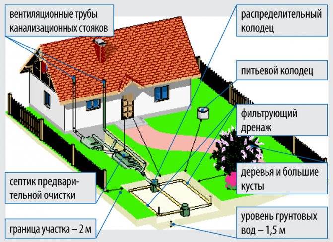 Допустимое Расстояние Выгребной Ямы от Соседского Дома Септик что это и как оно работает