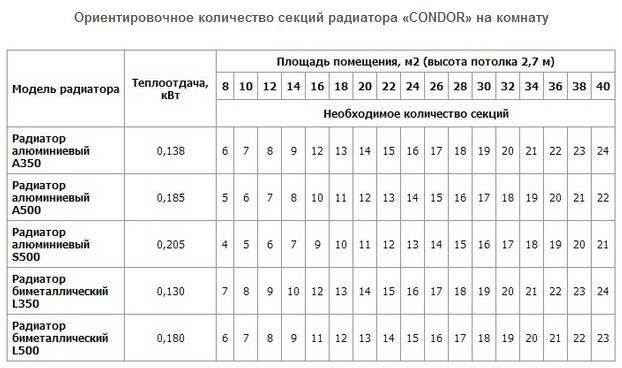 расчет секций радиаторов