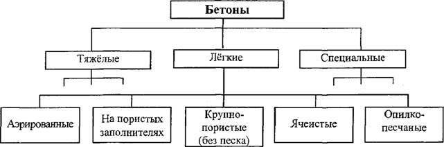 Виды бетонов