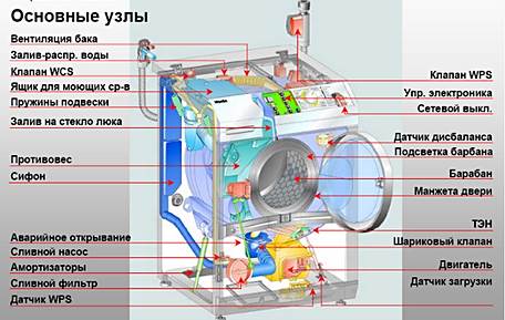 Стиральная Машина Индезит с Вертикальной Загрузкой Неисправности Неисправность двигателя