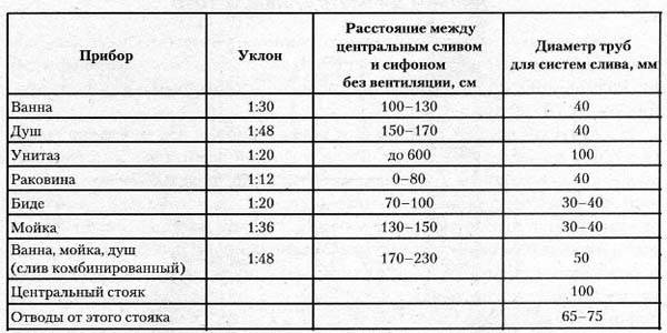 Канализационные Трубы Пвх Для Внутренней Канализации Гост Преимущества труб из пвх