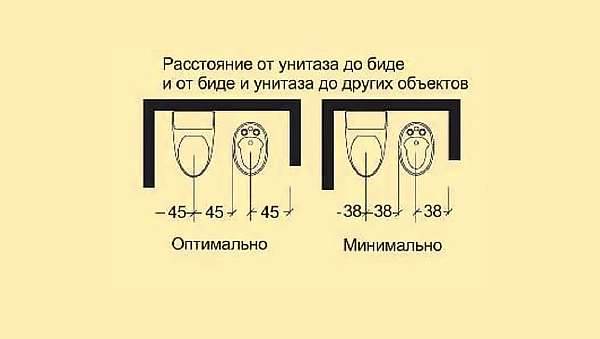 Минимальное Расстояние от Унитаза до Двери Размеры и расстояния