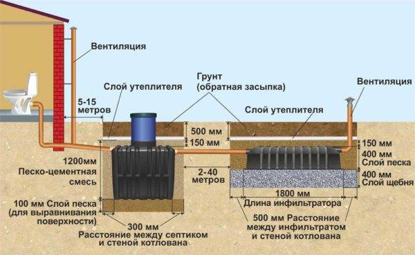 Схема с размерами установки септика Танк