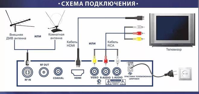 Как подключить цифровой телевизор к телевизору?