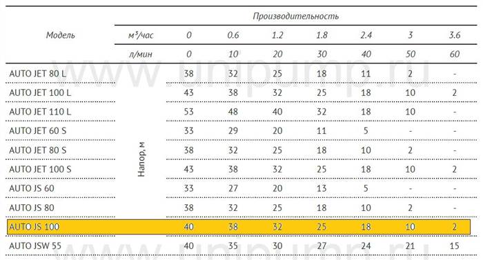 Как Подобрать Насос по Напору и Расходу Расчет напора
