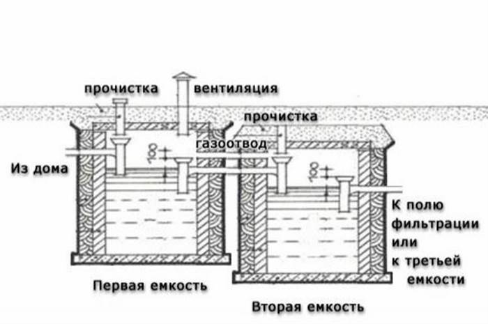 Выгребная яма своими руками: как правильно сделать сливную яму в частном доме с постоянным проживанием, схема, обустройство, как построить канализационную яму, устройство