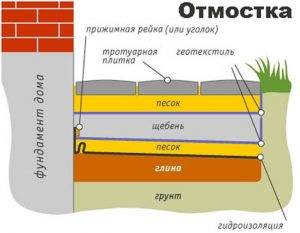 Система водоотводных каналов на плоской кровле