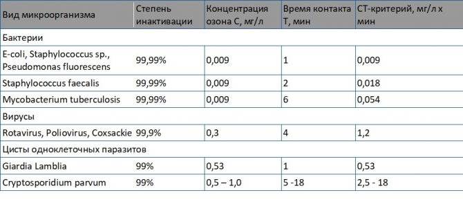 Воду в Некоторых Случаях Очищают Путем Озонирования Мнение специалистов