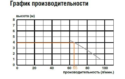 По исполнению КНС бывают с погружными насосами, сухого исполнения и многосекционные