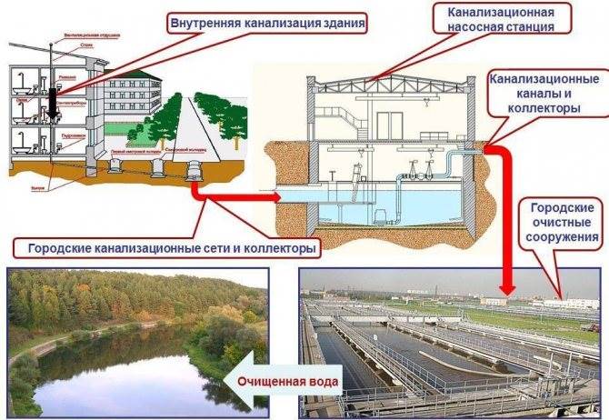 Транспортировка Сточных Вод и Водоотведение Разница Внутренние сети