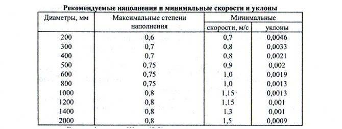 Уклон Водосточной Трубы на 1 Метр Снип Внутренняя канализация