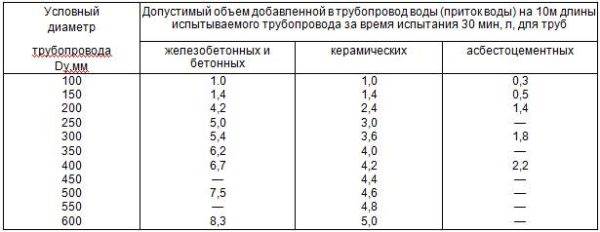 Промывка Трубопровода Водой и Гидравлические Испытания Гидростатические испытания