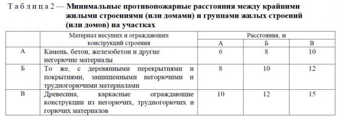 Расстояние от Дома до Границы Участка Снип Пожарные требования