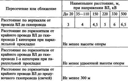 Расстояние от Водопровода до Электрического Кабеля Как избежать проблем