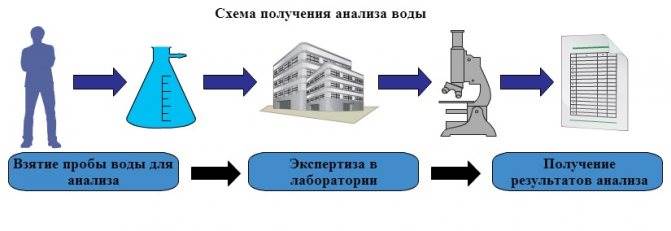 Методы Химического Анализа Воды в Лаборатории Использование мыла