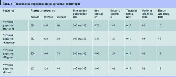 Как Разобрать Чугунную Батарею Отопления по Секциям Подготовка к сборке