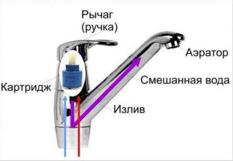 Как Разобрать Выдвижную Лейку Кухонного Смесителя Ремонт крана