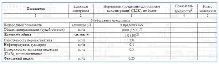 Анализ воды и нормы