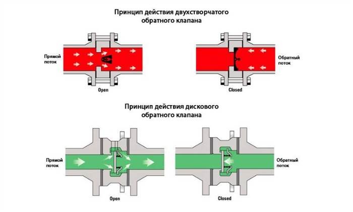 Как сделать обратный клапан для насоса своими руками