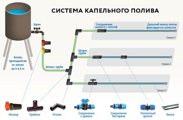 Как Соединить Шланг Капельного Полива Между Собой Сборка и монтаж