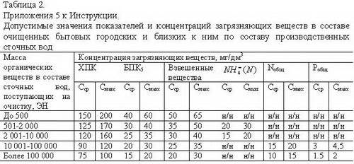 Концентрации Загрязнений в Дождевых Сточных Водах Виды по происхождению