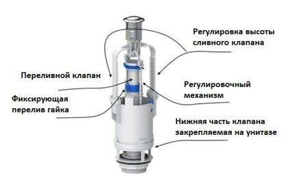Схема сливного механизма для унитаза