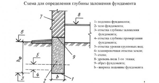 Глубина Заложения Фундамента в Московской Области Глубина закладки