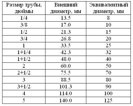 Как Измеряется Диаметр Трубы Внутри Или Снаружи Как замерить микрометром