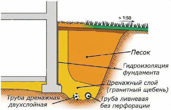 Пристенный дренаж