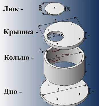 Бетонные Кольца с Дном Высота 2 Метра Кольца железобетонные