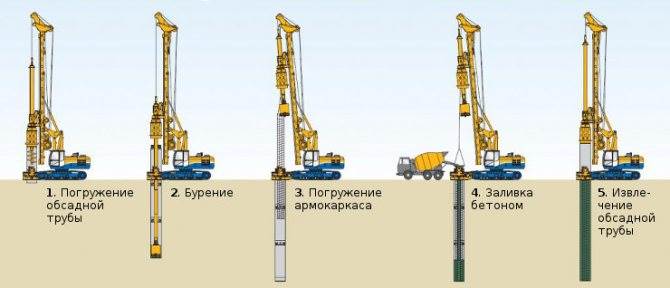 Бурение Скважин с Обсадной Трубой Технология Асбестовые трубы