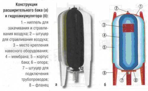 Устройство гидроаккумулятора