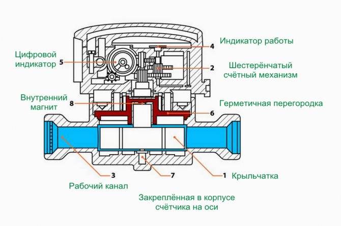 Не Крутится Счетчик Горячей Воды Как Отремонтировать Неисправность механизма