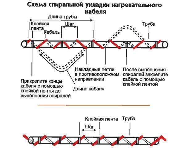 Прокладка греющего кабеля для обогрева труб: выбор, монтаж, подключение