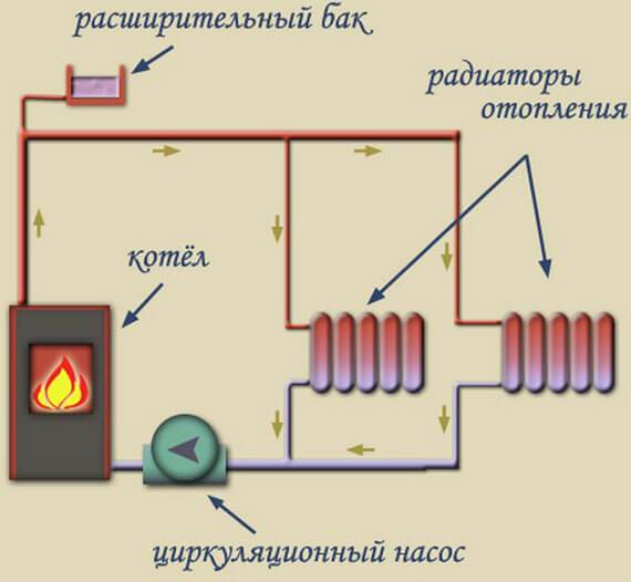 Монтаж Закрытой Системы Отопления с Принудительной Циркуляцией Двухтрубный способ