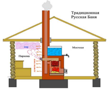 Как самому построить баню на даче.