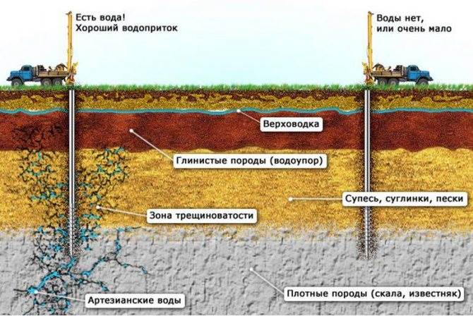 Условия Увлажнения и Глубина Залегания Грунтовых Вод Народный способ