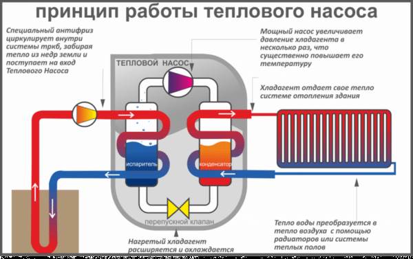 Принцип работы теплонасоса.