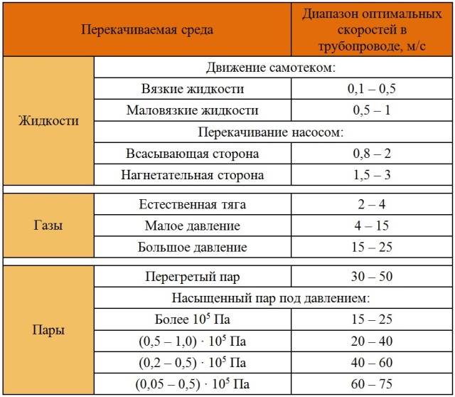 Как Рассчитать Диаметр Трубы Для Водоснабжения Применение таблиц