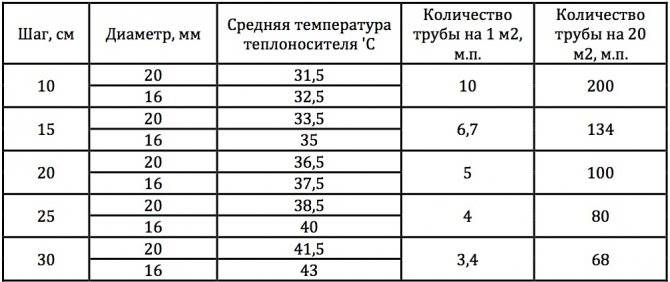 Как Рассчитать Диаметр Трубы Для Водоснабжения Применение таблиц