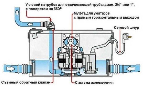 Кухонный Насос Принудительной Канализации с Измельчителем Популярные модели