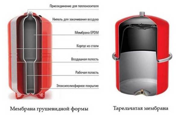 Подобрать Расширительный Бак Для Закрытой Системы Отопления Закрытая система