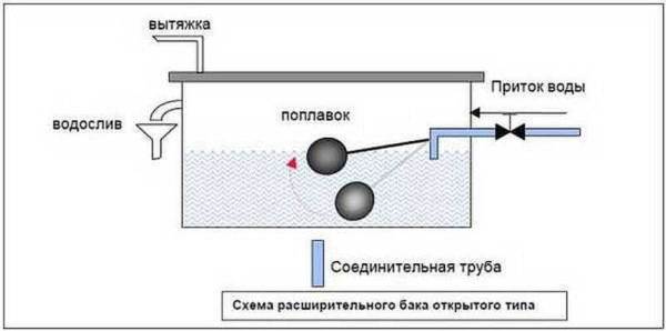 Схема работы расширительного бака закрытого типа