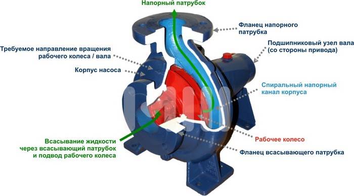 Дренажный Насос Для Чистки Колодца 15 Метров Дренажные насосы
