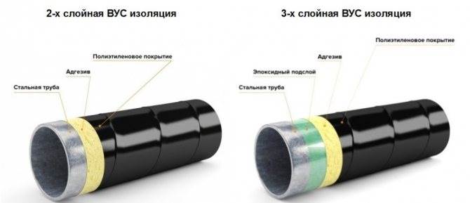 Изоляция Весьма Усиленного Типа Для Стальных Труб Изоляция теплосетей