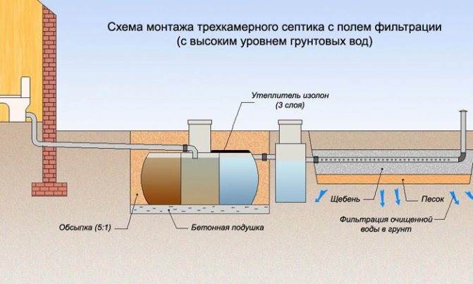Как Правильно Сделать Поле Фильтрации После Септика Монтаж перекрытийзасыпка