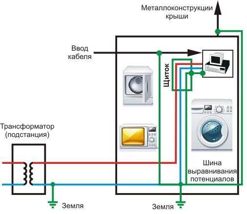 Произвести заземление стиральной машины можно самостоятельно, если грамотно подойти к этому процессу 