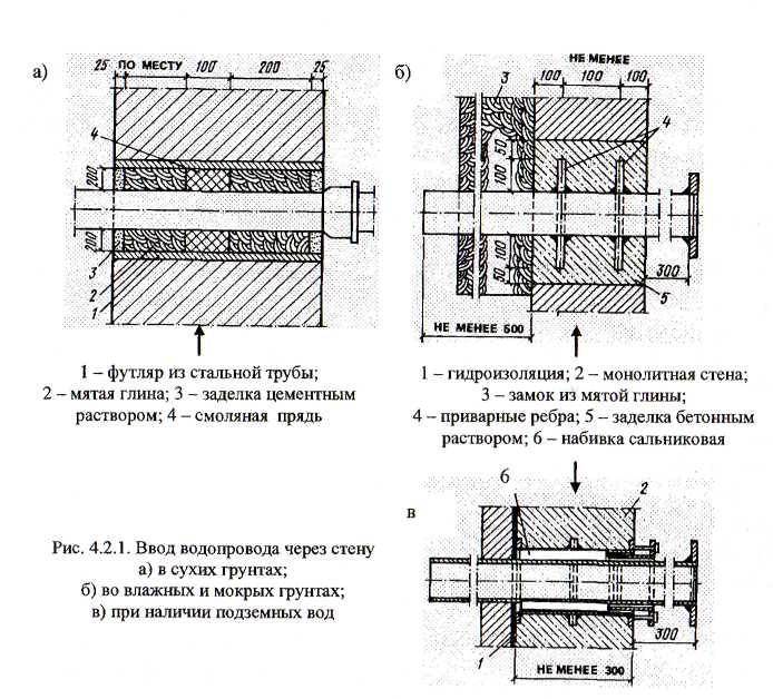 Расстояние Между Водопроводом и Канализацией по Горизонтали Обустройство охранных зон
