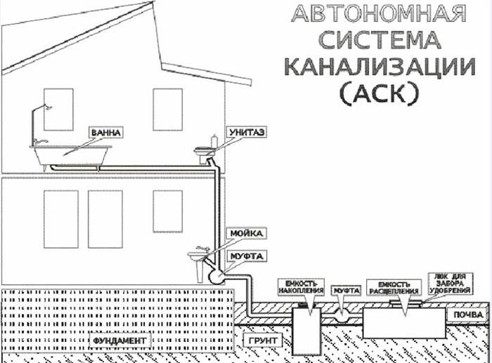 Расстояние Между Водопроводом и Канализацией по Горизонтали Обустройство охранных зон